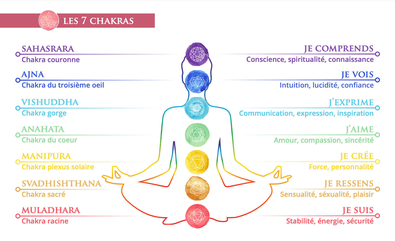 7 chakras